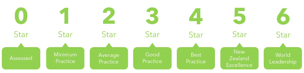 Greenstar rating system