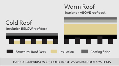 Warm vs Cold Roof Comparison